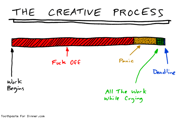 Den kreativa processen