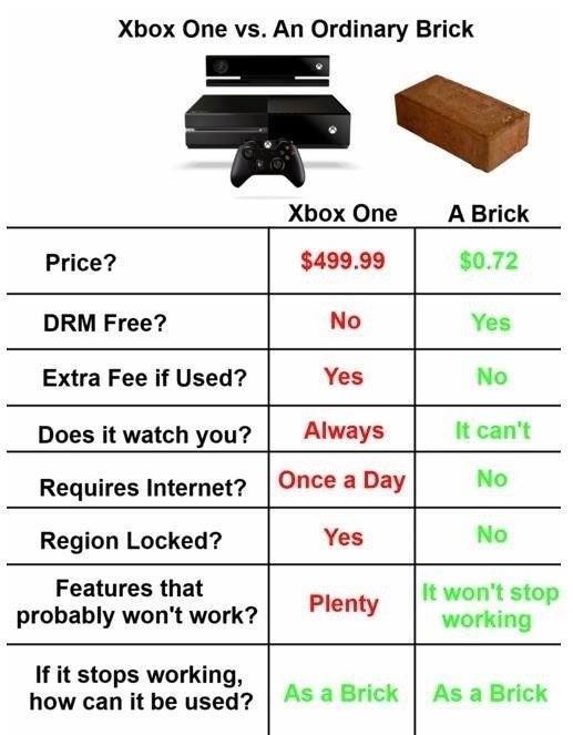 Xbox one VS tegelsten