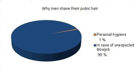 Varför män rakar sig