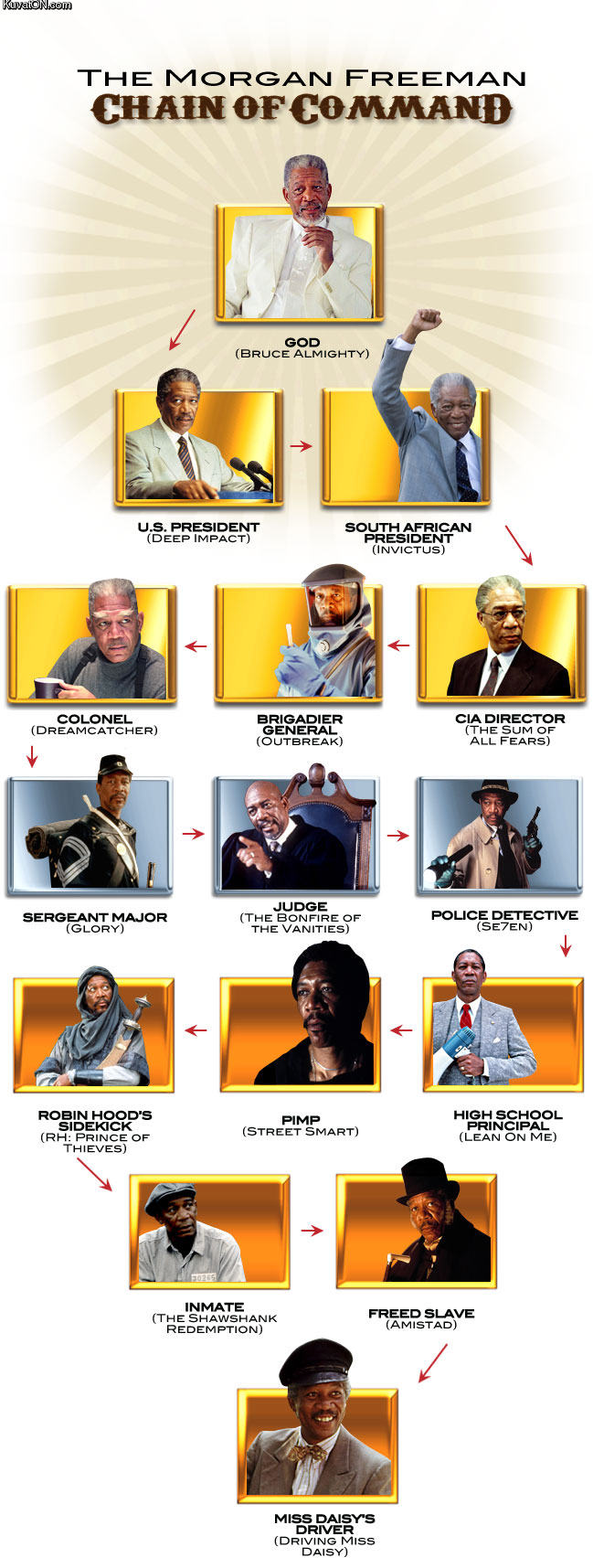 Morgan Freemans olika 