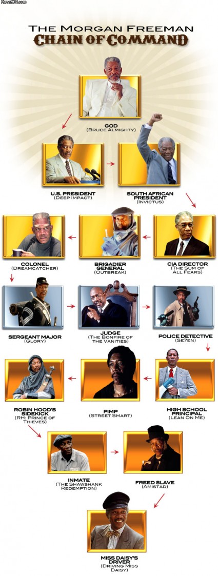 Morgan Freeman chain of command