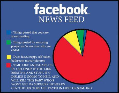 Vad man gör på Facebook